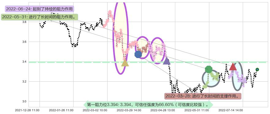 大众公用阻力支撑位图-阿布量化