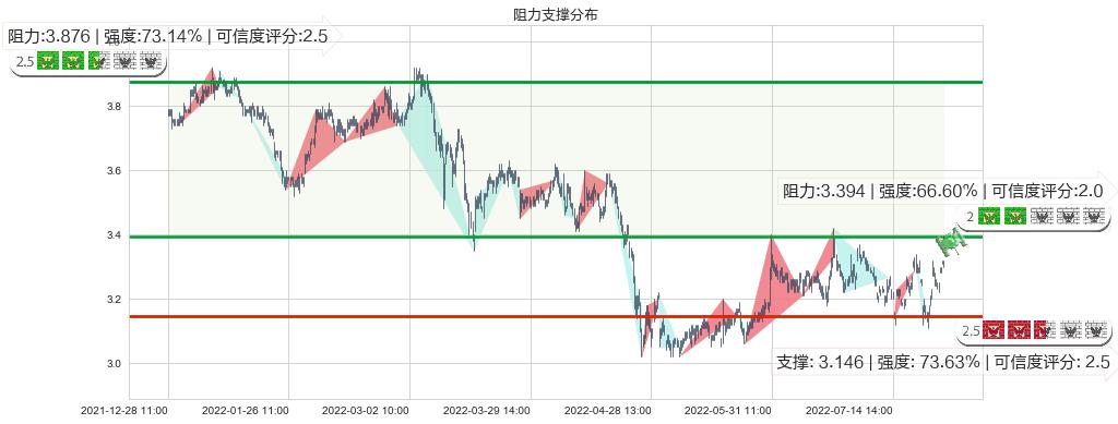 大众公用(sh600635)阻力支撑位图-阿布量化