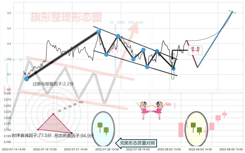 双针探底+上涨螺旋桨形态+上涨孤独十字星 ➕ 突破整理