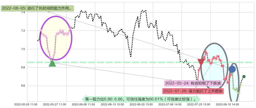 东方明珠阻力支撑位图-阿布量化