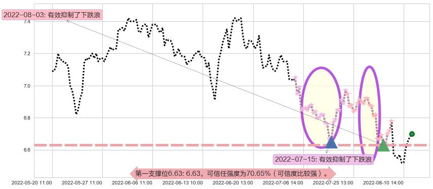 东方明珠阻力支撑位图-阿布量化