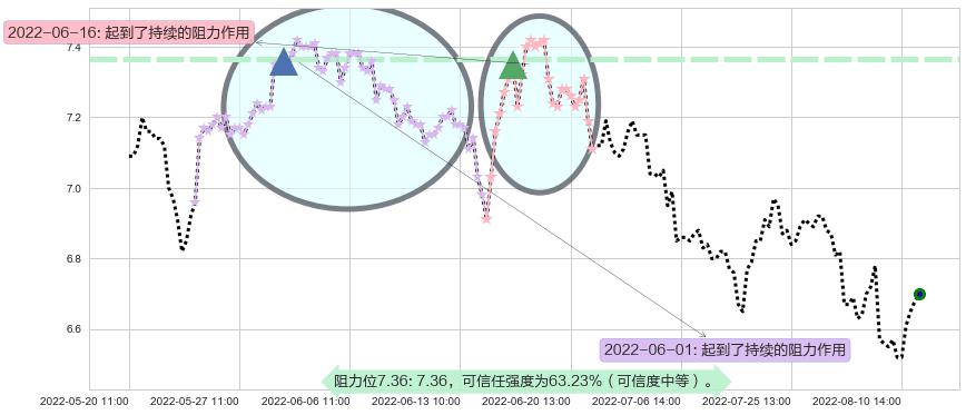 东方明珠阻力支撑位图-阿布量化