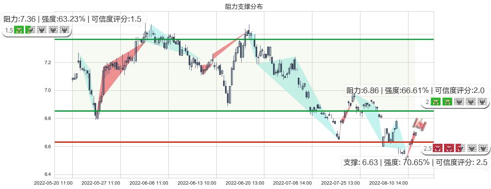 东方明珠(sh600637)阻力支撑位图-阿布量化