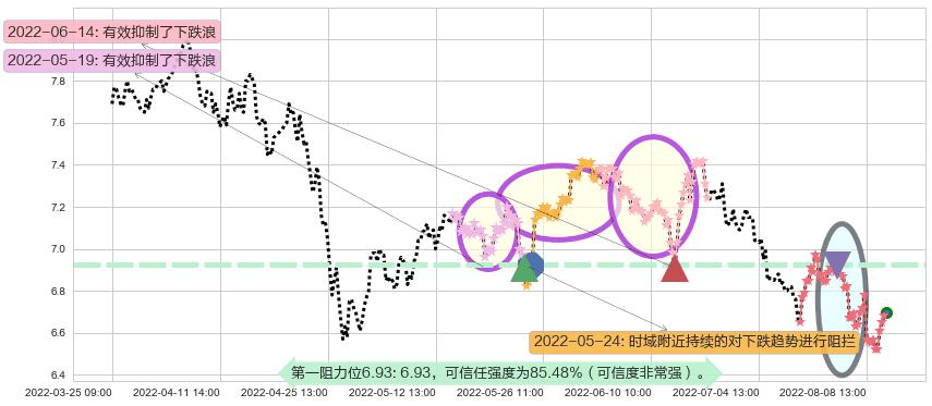 东方明珠阻力支撑位图-阿布量化