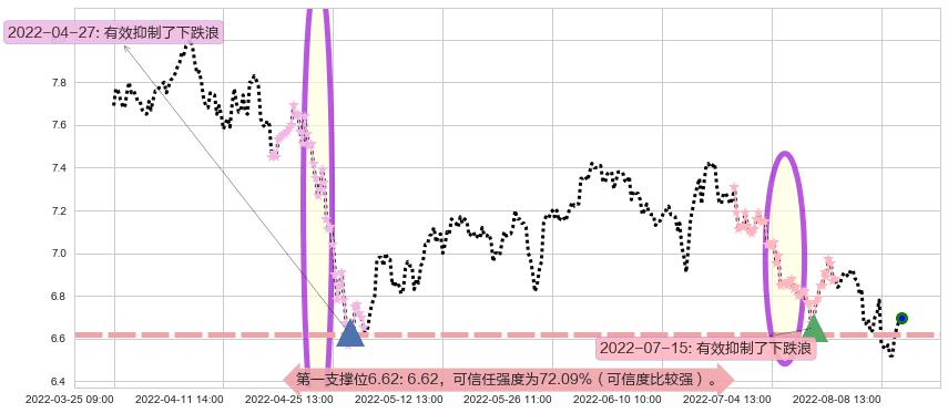 东方明珠阻力支撑位图-阿布量化