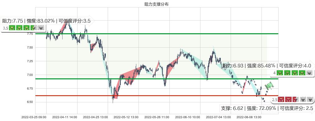 东方明珠(sh600637)阻力支撑位图-阿布量化