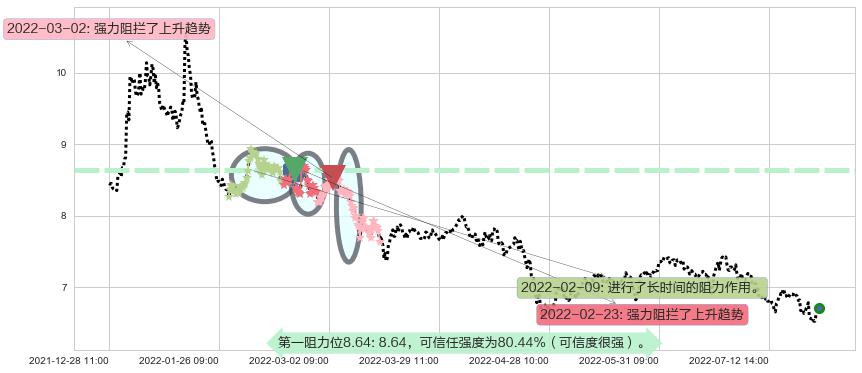 东方明珠阻力支撑位图-阿布量化