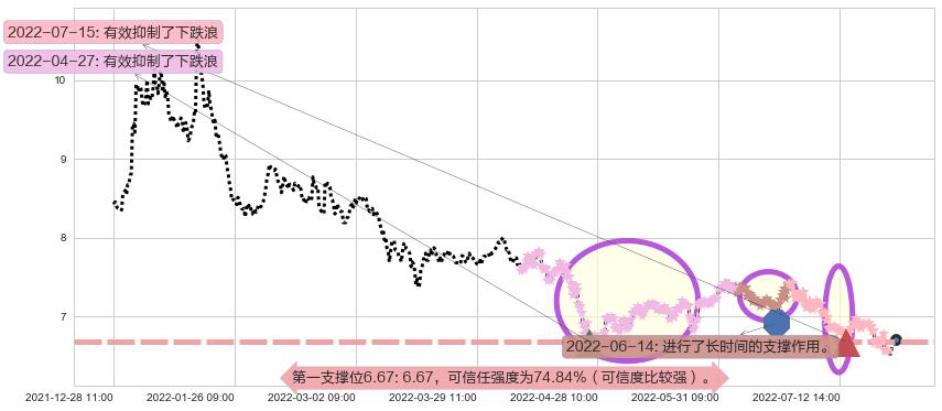 东方明珠阻力支撑位图-阿布量化