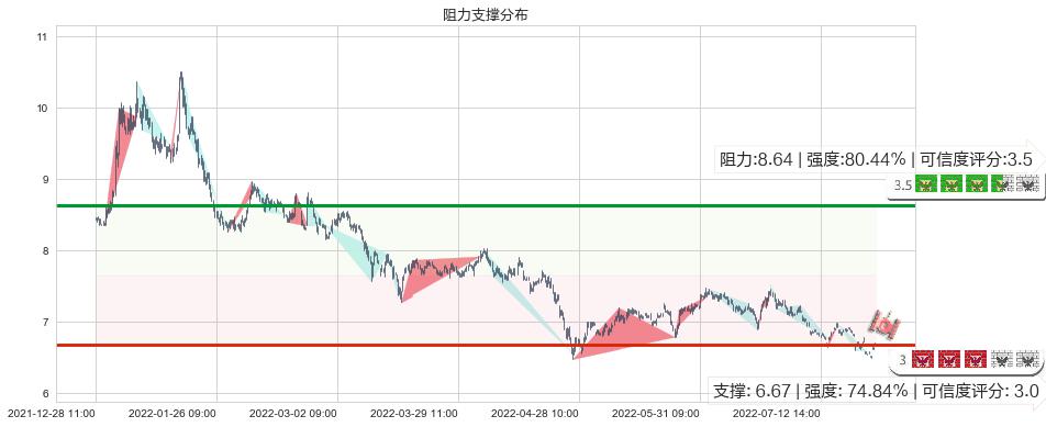 东方明珠(sh600637)阻力支撑位图-阿布量化