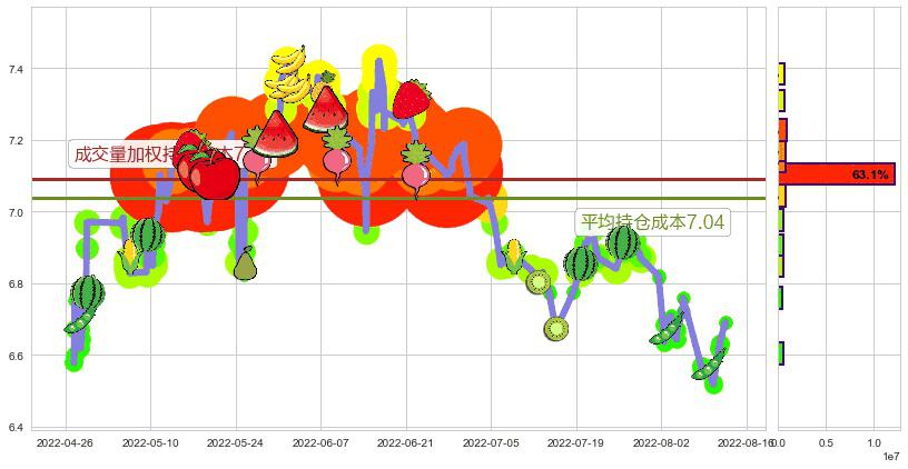 东方明珠(sh600637)持仓成本图-阿布量化