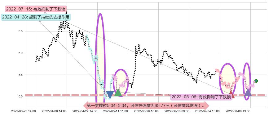 新黄浦阻力支撑位图-阿布量化