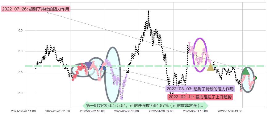 新黄浦阻力支撑位图-阿布量化