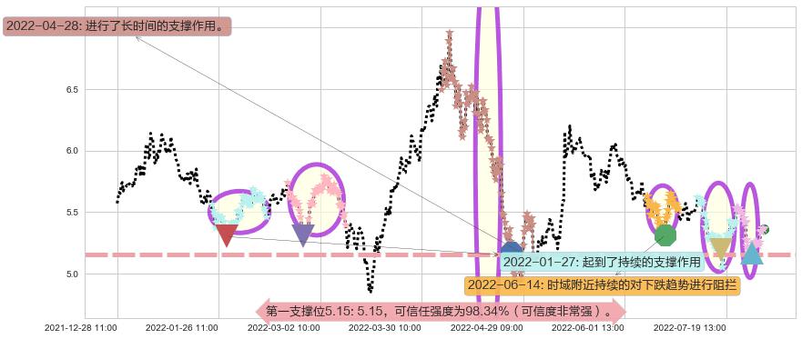 新黄浦阻力支撑位图-阿布量化