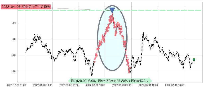 新黄浦阻力支撑位图-阿布量化