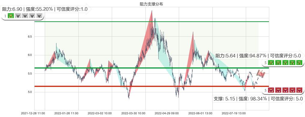 新黄浦(sh600638)阻力支撑位图-阿布量化