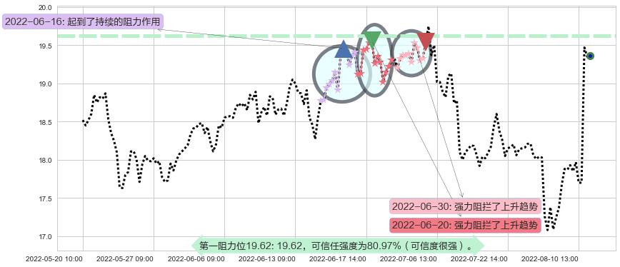 中源协和阻力支撑位图-阿布量化