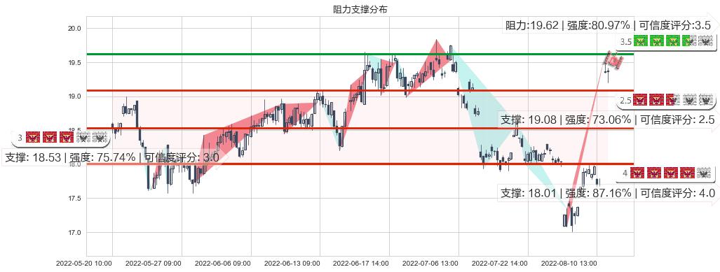 中源协和(sh600645)阻力支撑位图-阿布量化