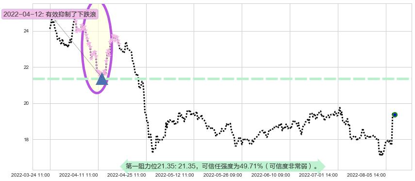 中源协和阻力支撑位图-阿布量化