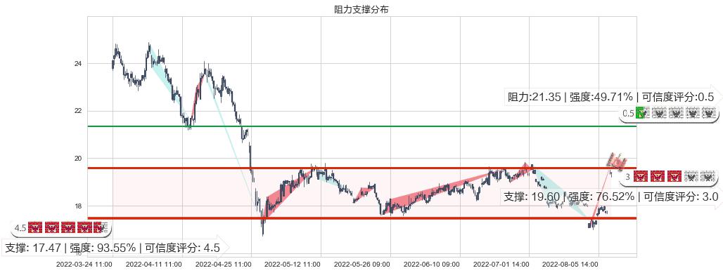 中源协和(sh600645)阻力支撑位图-阿布量化