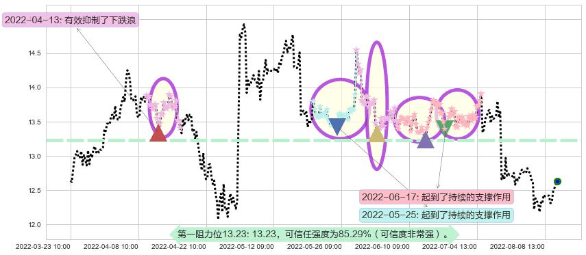 外高桥阻力支撑位图-阿布量化