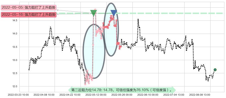 外高桥阻力支撑位图-阿布量化