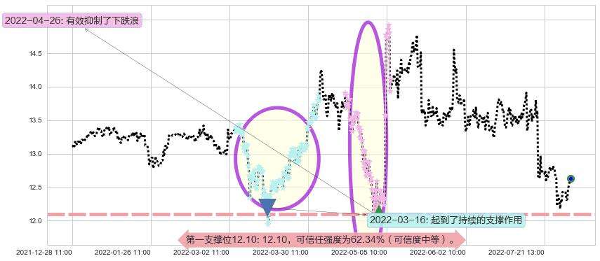 外高桥阻力支撑位图-阿布量化