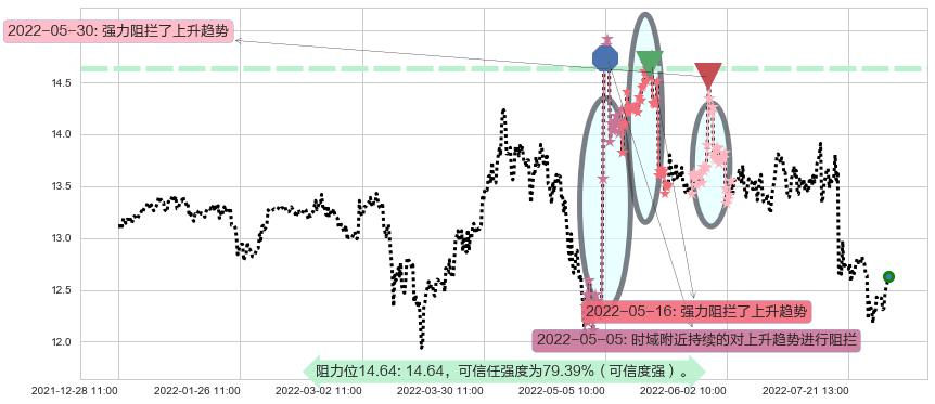 外高桥阻力支撑位图-阿布量化