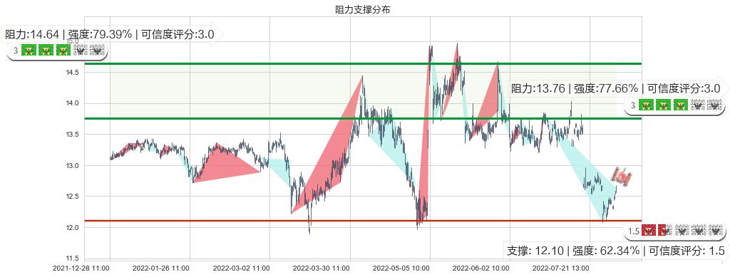 外高桥(sh600648)阻力支撑位图-阿布量化