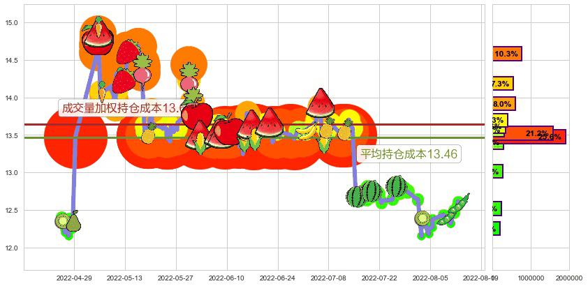 外高桥(sh600648)持仓成本图-阿布量化