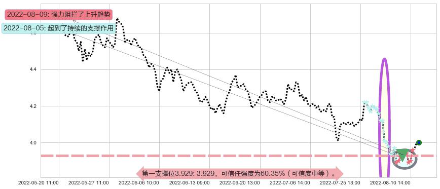 城投控股阻力支撑位图-阿布量化