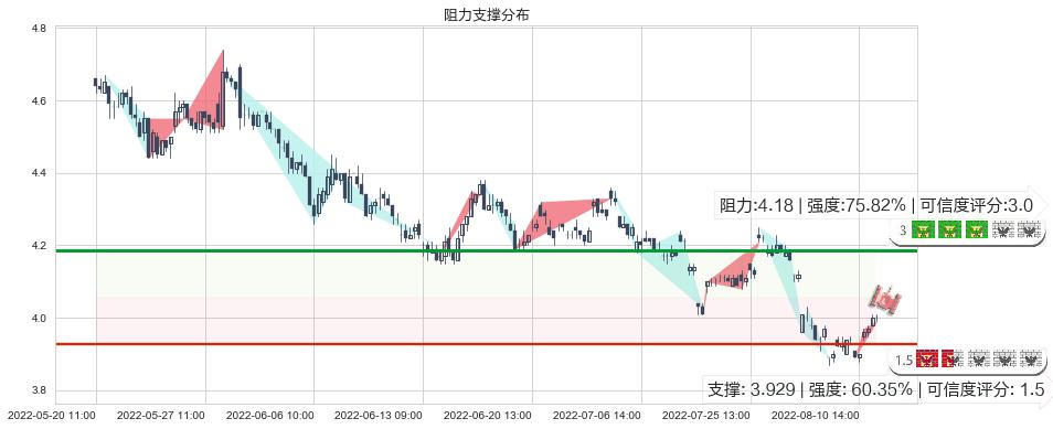 城投控股(sh600649)阻力支撑位图-阿布量化