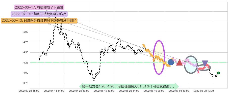 城投控股阻力支撑位图-阿布量化