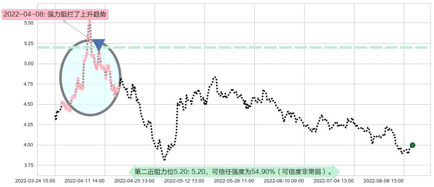 城投控股阻力支撑位图-阿布量化
