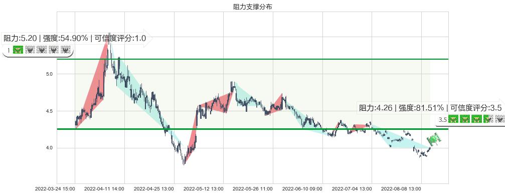 城投控股(sh600649)阻力支撑位图-阿布量化