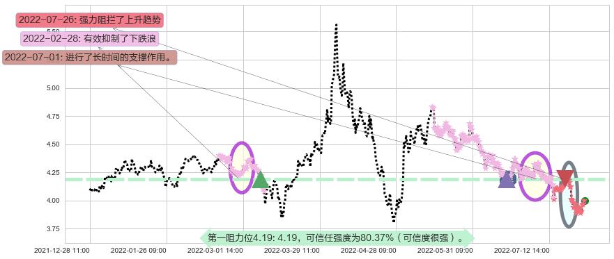 城投控股阻力支撑位图-阿布量化