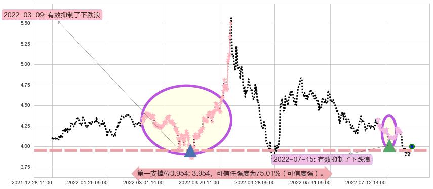 城投控股阻力支撑位图-阿布量化