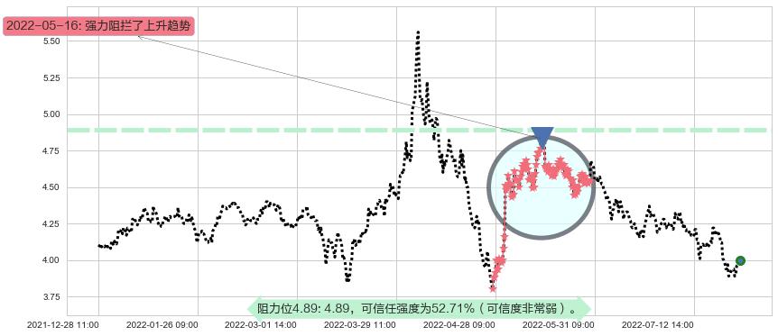 城投控股阻力支撑位图-阿布量化