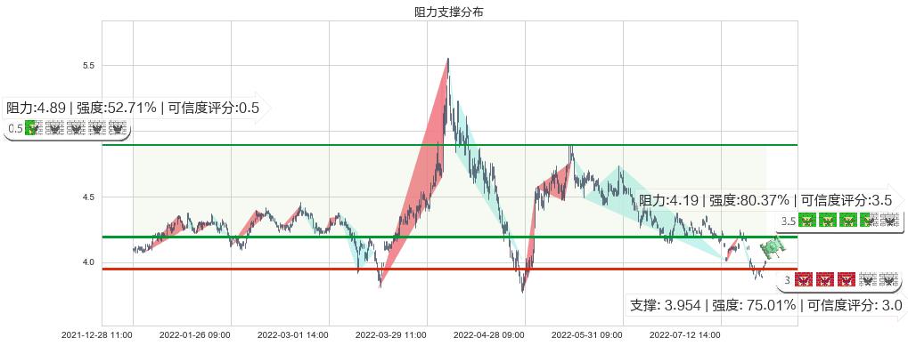 城投控股(sh600649)阻力支撑位图-阿布量化