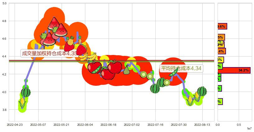 城投控股(sh600649)持仓成本图-阿布量化