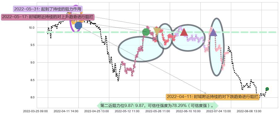 豫园股份阻力支撑位图-阿布量化