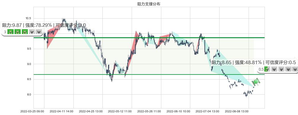 豫园股份(sh600655)阻力支撑位图-阿布量化