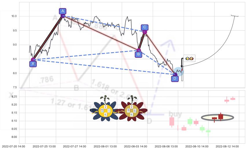 高位并排阳线+上涨螺旋桨形态 ➕ 谐波(XABCD)