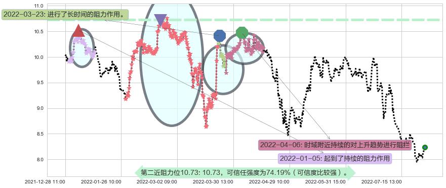 豫园股份阻力支撑位图-阿布量化