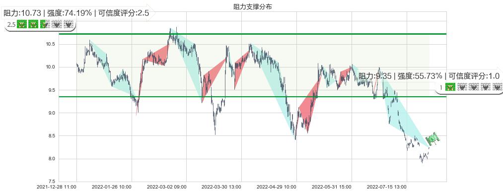 豫园股份(sh600655)阻力支撑位图-阿布量化