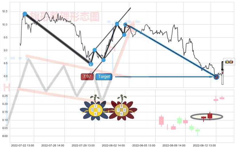 高位并排阳线+上涨螺旋桨形态+单针探底（定海神针） ➕ 突破整理
