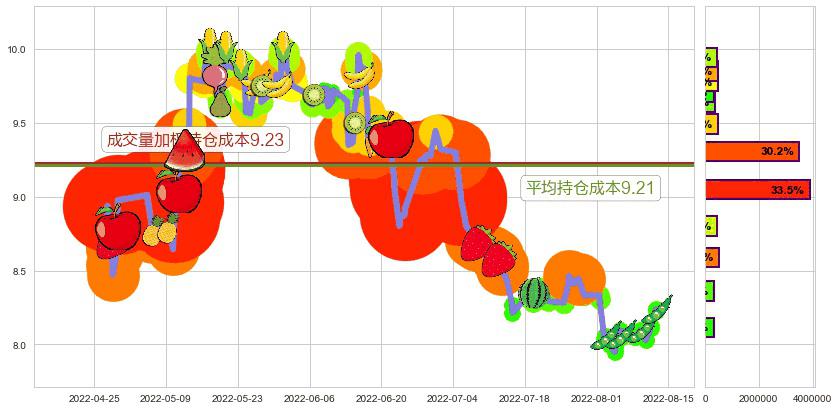 豫园股份(sh600655)持仓成本图-阿布量化