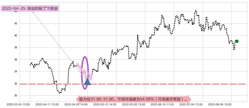 福耀玻璃阻力支撑位图-阿布量化