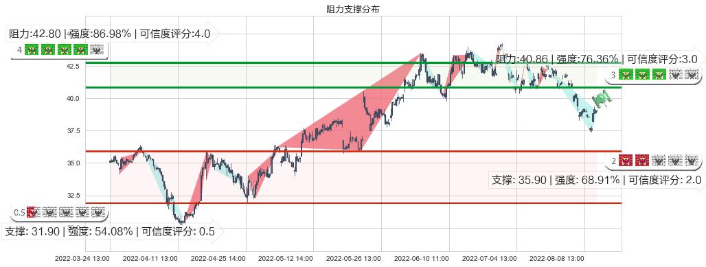 福耀玻璃(sh600660)阻力支撑位图-阿布量化