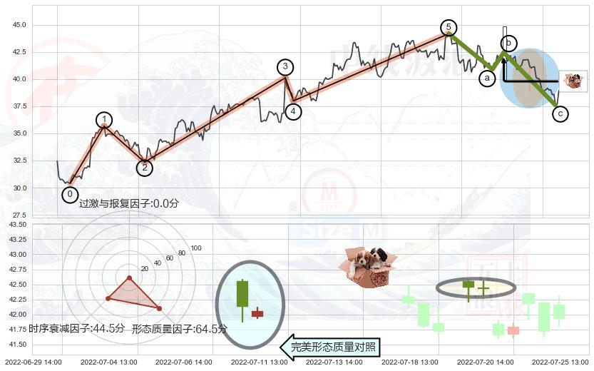 底部尽头线（上山虎）+上涨螺旋桨形态+低位并排阳线+顶部尽头线（下山虎）+下跌螺旋桨 ➕ 调整浪ABC