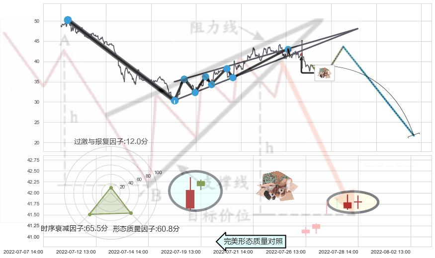 顶部尽头线（下山虎）+下跌螺旋桨 ➕ 突破整理